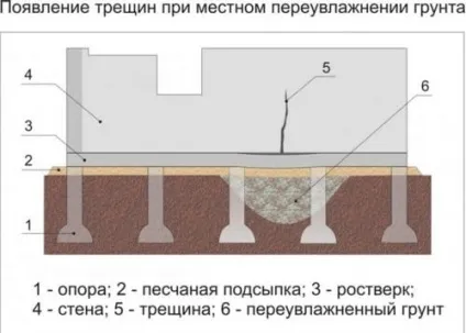 Як поставити паркан на болоті технологія (поставити) Як поставити паркан на болоті технологія