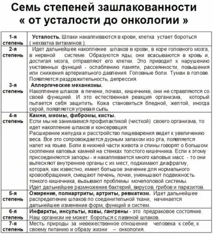 Як зрозуміти, що ваш організм зашлакован (здоров'я) Як зрозуміти, що ваш організм зашлакован