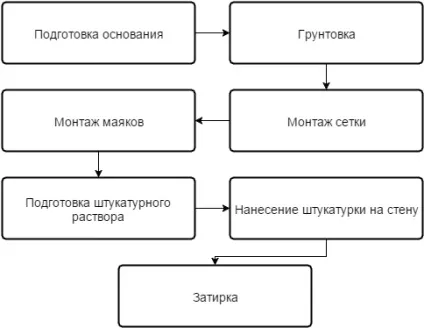 Як правильно штукатурити стіни основні правила штукатурних робіт, відео-інструкція і ціна (як правильно штукатурити виправити правила штукатурних робіт) Як правильно штукатурити стіни основні правила штукатурних робіт, відео-інструкція і ціна
