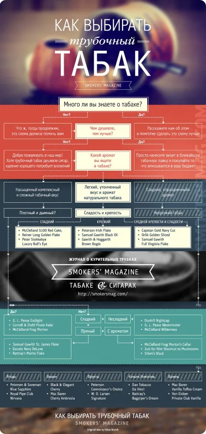 Як правильно вибирати люльковий тютюн the smokers magazine (поради по підбору тютюну) Як правильно вибирати люльковий тютюн the smokers magazine