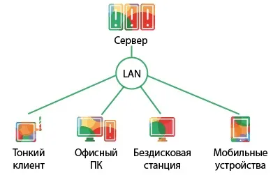 Як працює тонкий клієнт, tucha хмарна інфраструктура як послуга (iaas)