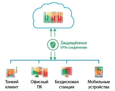 Як працює тонкий клієнт, tucha хмарна інфраструктура як послуга (iaas)