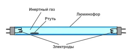 Як працює люмінесцентна лампа (лампа) Як працює люмінесцентна лампа