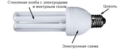 Як працює люмінесцентна лампа (лампа) Як працює люмінесцентна лампа