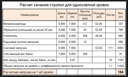 Як розрахувати снігове навантаження на дах
