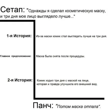 Як працюють панчлайни