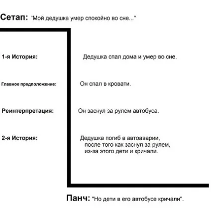 Як працюють панчлайни