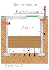 Туалет для дачі з профнастилу своїми руками (креслення) (дачі) Туалет для дачі з профнастилу своїми руками (креслення)