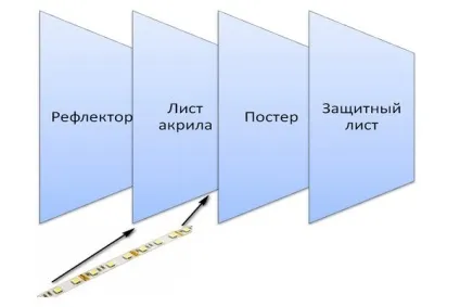 Торцева підсвітка акрилу своїми руками (підсвічування) Торцева підсвітка акрилу своїми руками