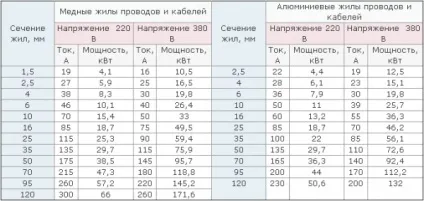 Як зробити електропроводку своїми руками особливості пристрою, матеріали, етапи робіт і поради