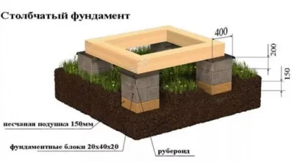Як зробити фундамент для лазні своїми руками види, який краще вибрати, розрахунок і розміри (зробити) Як зробити фундамент для лазні своїми руками види, який краще вибрати, розрахунок і розміри