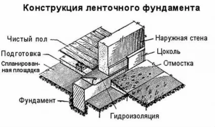 Як зробити фундамент для лазні своїми руками види, який краще вибрати, розрахунок і розміри (який) Як зробити фундамент для лазні своїми руками види, який краще вибрати, розрахунок і розміри