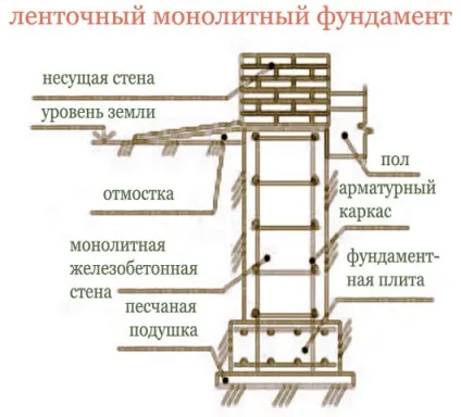 Як зробити фундамент для лазні своїми руками види, який краще вибрати, розрахунок і розміри (який) Як зробити фундамент для лазні своїми руками види, який краще вибрати, розрахунок і розміри