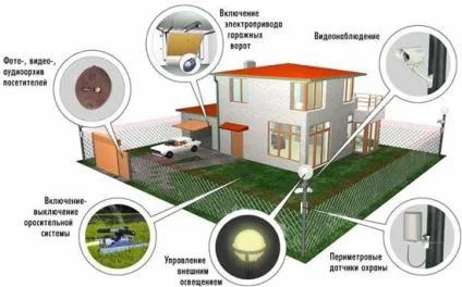 Як зробити розумний будинок своїми руками - нові технології в будівництві - нові технології в (руками) Як зробити розумний будинок своїми руками - нові технології в будівництві - нові технології в