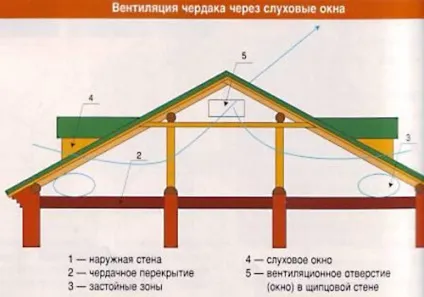 Як зробити вентиляцію на горищі, будівельний портал (вентиляцію) Як зробити вентиляцію на горищі, будівельний портал