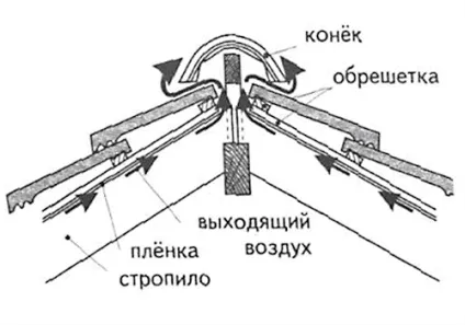 Як зробити вентиляцію на горищі, будівельний портал (зробити) Як зробити вентиляцію на горищі, будівельний портал