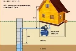 Як встановити поверхневий насос для свердловини монтаж (монтаж) Як встановити поверхневий насос для свердловини монтаж