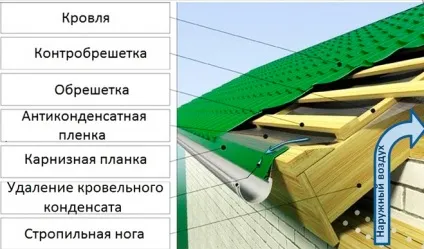 Як видалити конденсат на горищі і запобігти його появі (горище) Як видалити конденсат на горищі і запобігти його появі