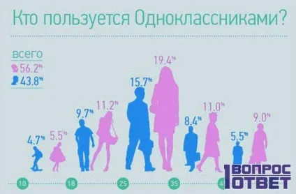 Як видалити сторінку в однокласниках видалення назавжди, інструкція з видалення профілю в соц мережі