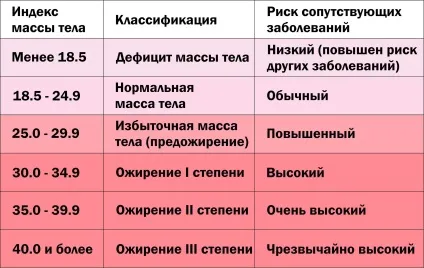 Як вирахувати свою оптимальну вагу