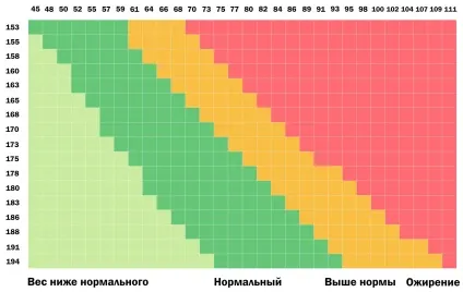 Як вирахувати свою оптимальну вагу