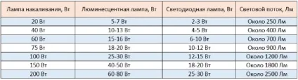 Як замінити лампи розжарювання на світлодіодні