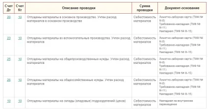Категорія блогу - товарно-матеріальні цінності (товарно-матеріальні) Категорія блогу - товарно-матеріальні цінності