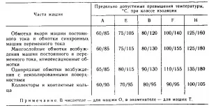 Класи ізоляції по нагрівостійкості, електротехніка (ізоляція проводів типів) Класи ізоляції по нагрівостійкості, електротехніка