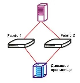 комутація san