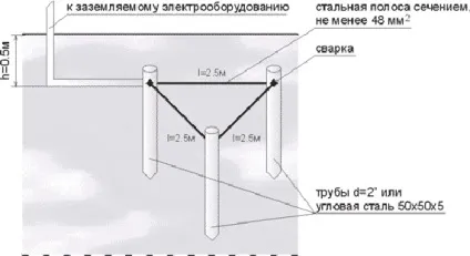 Контур заземлення своїми руками (заземлення) Контур заземлення своїми руками