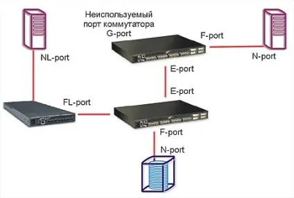 комутація san