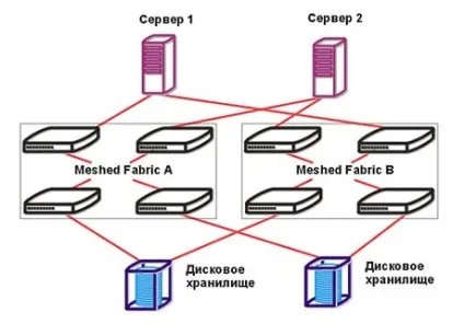 комутація san