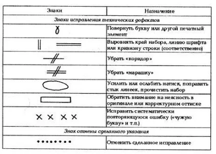 Коректорські знаки приклади і опис (знаки) Коректорські знаки приклади і опис