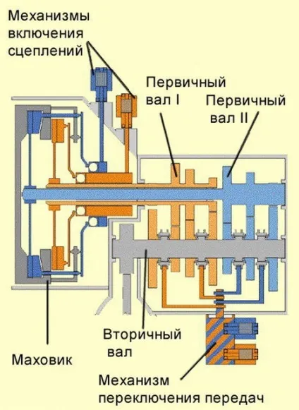 Коробка передач dsg