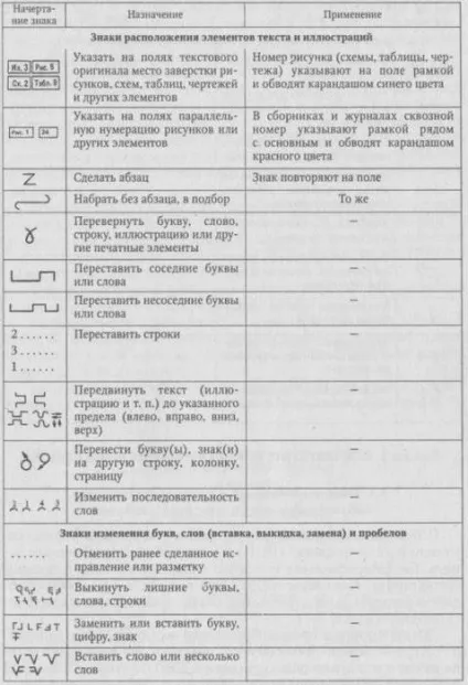 Коректорські знаки приклади і опис (коректорські) Коректорські знаки приклади і опис