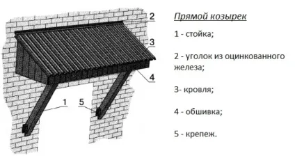 Козирок над гаражем як зробити своїми руками, робочий ескіз навісу над воротами, варіанти (своїми) Козирок над гаражем як зробити своїми руками, робочий ескіз навісу над воротами, варіанти