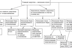 Хто входить в число оперативно ремонтних працівників і які вимоги до них пред'являються (відео)
