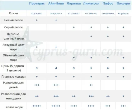 Курорти Кіпру, опис і порівняння, який вибрати (порівняння) Курорти Кіпру, опис і порівняння, який вибрати