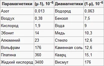 Магнітна проникність - все формули (проникність) Магнітна проникність - все формули