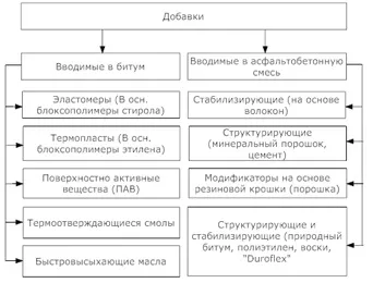 Модифікатори для дорожніх покриттів види і властивості