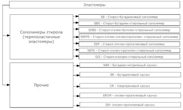 Модифікатори для дорожніх покриттів види і властивості