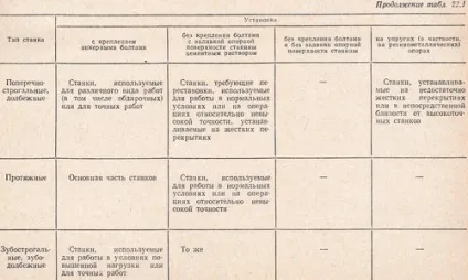 Методи установки і закріплення верстата на фундаменті (верстата) Методи установки і закріплення верстата на фундаменті