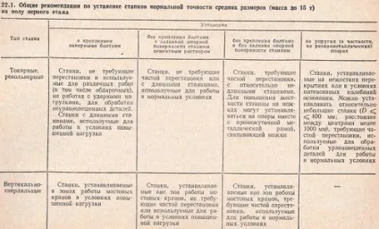 Методи установки і закріплення верстата на фундаменті (опорної поверхні станини) Методи установки і закріплення верстата на фундаменті