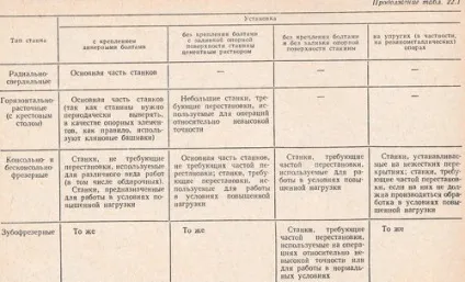 Методи установки і закріплення верстата на фундаменті (заливанням опорної поверхні станини) Методи установки і закріплення верстата на фундаменті