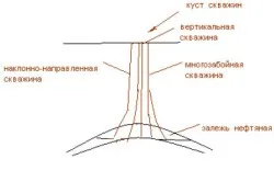 Похиле буріння свердловин існуючі способи викривлення конструкцій (похиле) Похиле буріння свердловин існуючі способи викривлення конструкцій