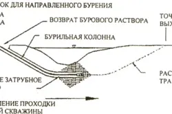 Похиле буріння свердловин існуючі способи викривлення конструкцій (буріння) Похиле буріння свердловин існуючі способи викривлення конструкцій