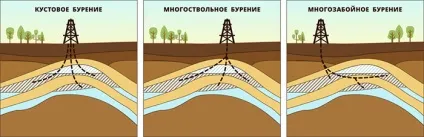 Похило-направлене буріння - технологія і методи (методи) Похило-направлене буріння - технологія і методи