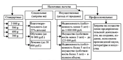 Податкові відрахування по пдв - що це, як отримати, оформити (відрахування) Податкові відрахування по пдв - що це, як отримати, оформити