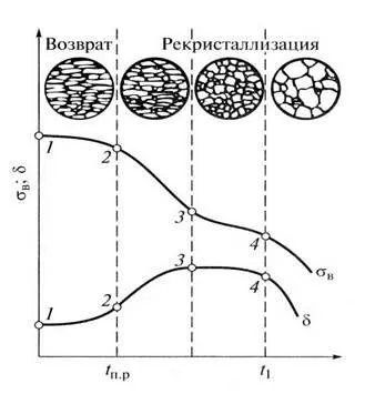 Зміцнення методом холодної пластичної деформації