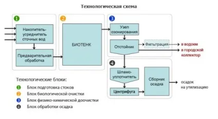 Усреднітель стічних вод для чого використовуються, розрахунок резервуара за обсягом
